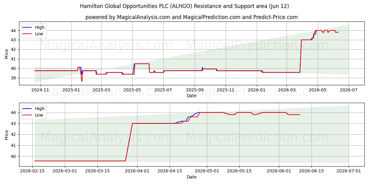  Hamilton Global Opportunities PLC (ALHGO) Support and Resistance area (11 Jun) 