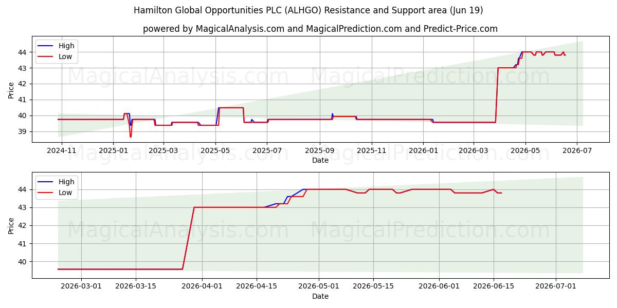  Hamilton Global Opportunities PLC (ALHGO) Support and Resistance area (18 Jun) 