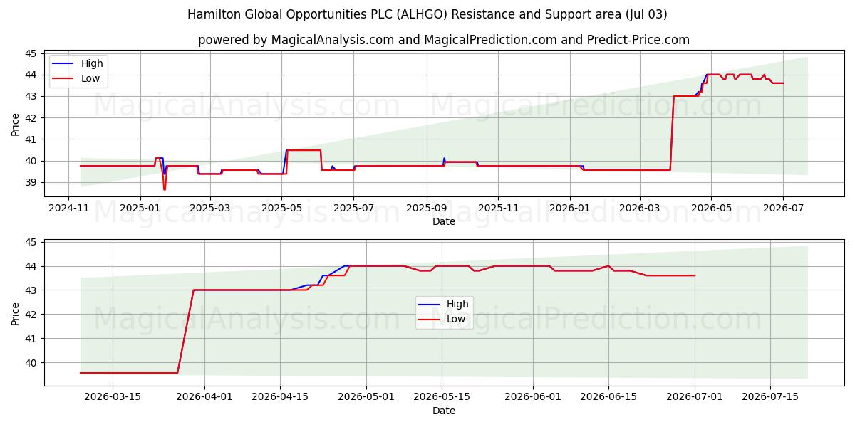  Hamilton Global Opportunities PLC (ALHGO) Support and Resistance area (02 Jul) 