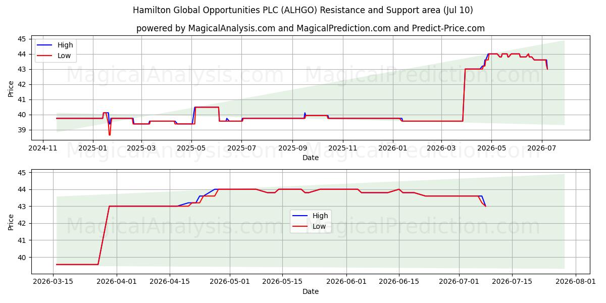  Hamilton Global Opportunities PLC (ALHGO) Support and Resistance area (09 Jul) 