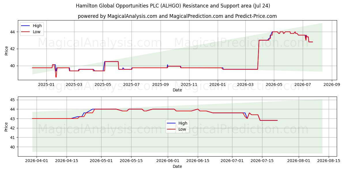  Hamilton Global Opportunities PLC (ALHGO) Support and Resistance area (23 Jul) 