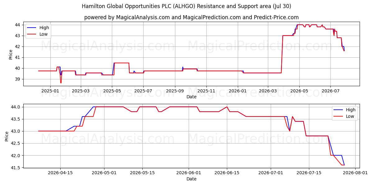  Hamilton Global Opportunities PLC (ALHGO) Support and Resistance area (29 Jul) 