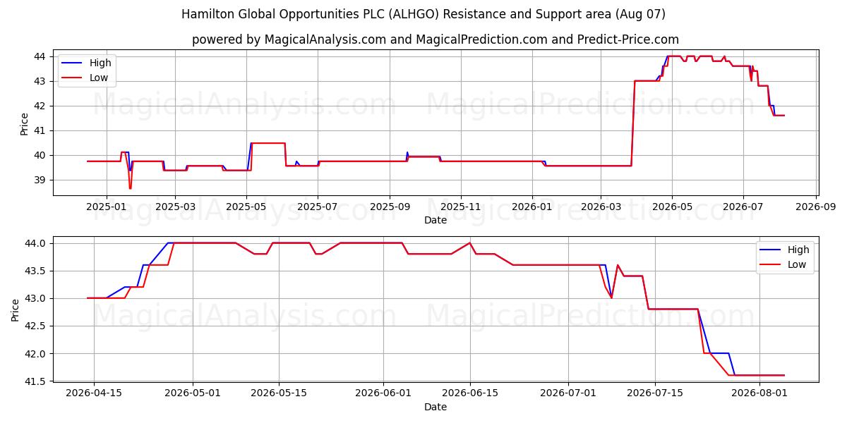  Hamilton Global Opportunities PLC (ALHGO) Support and Resistance area (06 Aug) 