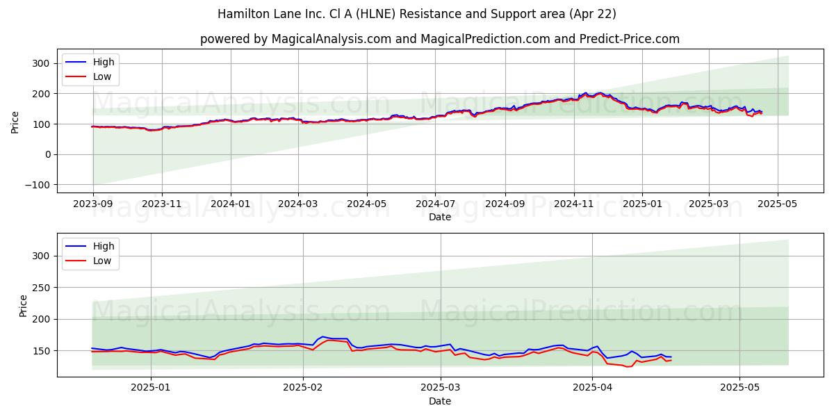  Hamilton Lane Inc. Cl A (HLNE) Support and Resistance area (22 Apr) 