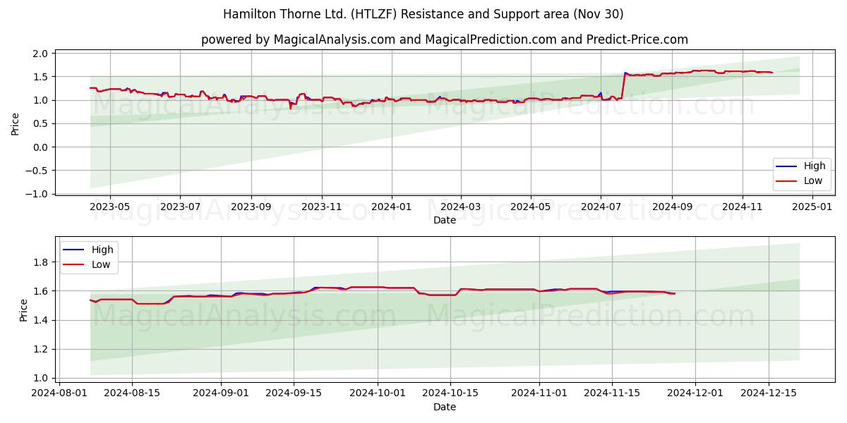  Hamilton Thorne Ltd. (HTLZF) Support and Resistance area (30 Nov) 