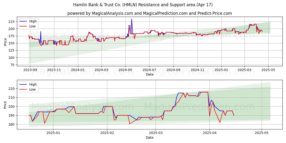  Hamlin Bank & Trust Co. (HMLN) Support and Resistance area (17 Apr) 