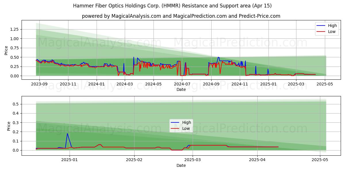  Hammer Fiber Optics Holdings Corp. (HMMR) Support and Resistance area (15 Apr) 