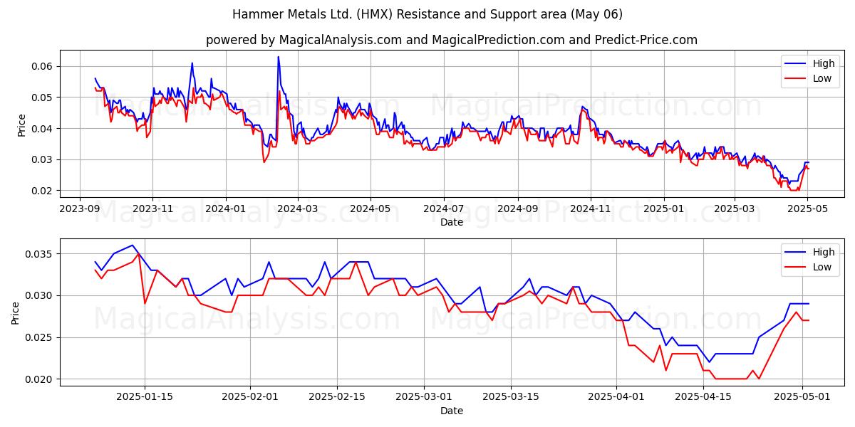 Hammer Metals Ltd. (HMX) Support and Resistance area (06 May) Hammer Metals Ltd. (HMX) Support and Resistance area (06 May)