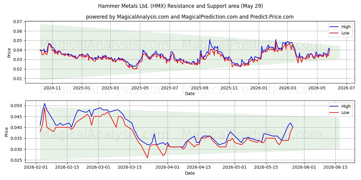  Hammer Metals Ltd. (HMX) Support and Resistance area (28 May) 
