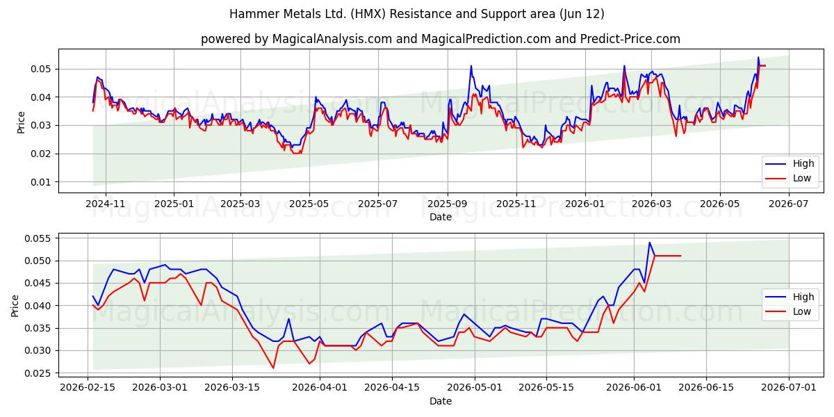 Hammer Metals Ltd. (HMX) Support and Resistance area (11 Jun) 