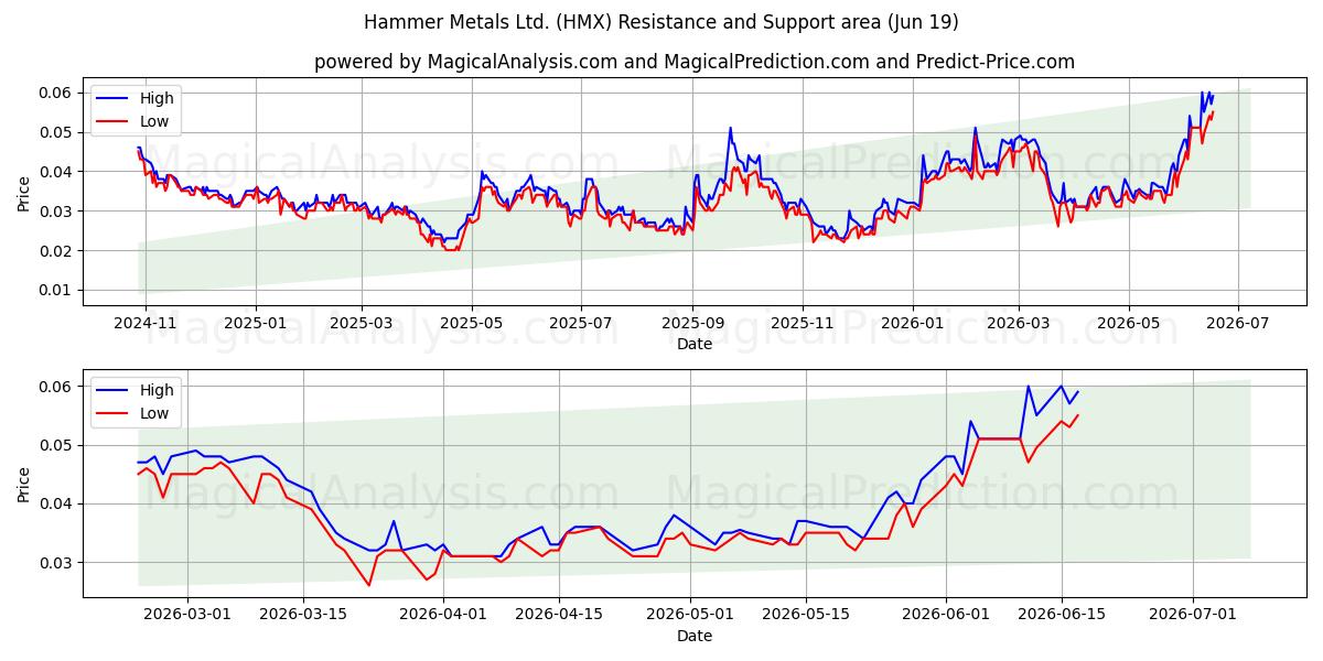  Hammer Metals Ltd. (HMX) Support and Resistance area (18 Jun) 