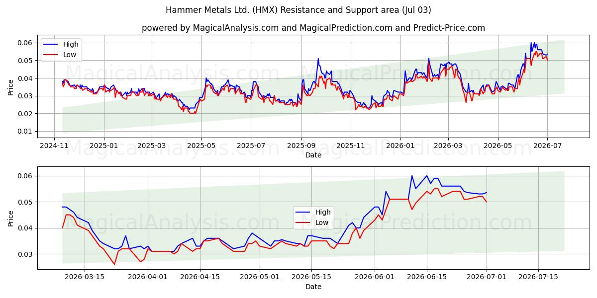  Hammer Metals Ltd. (HMX) Support and Resistance area (02 Jul) 