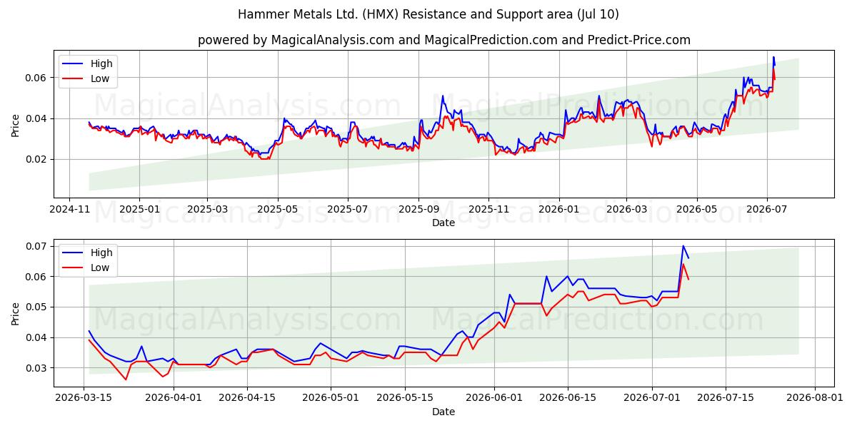  Hammer Metals Ltd. (HMX) Support and Resistance area (09 Jul) 