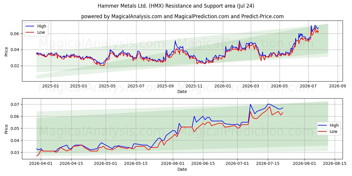  Hammer Metals Ltd. (HMX) Support and Resistance area (23 Jul) 
