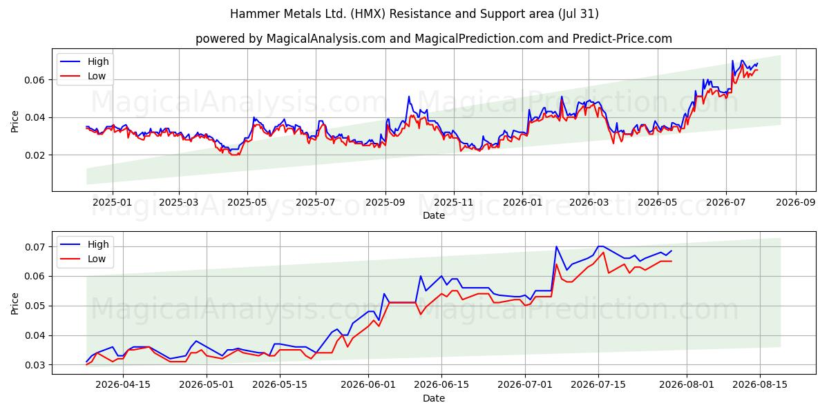  Hammer Metals Ltd. (HMX) Support and Resistance area (30 Jul) 