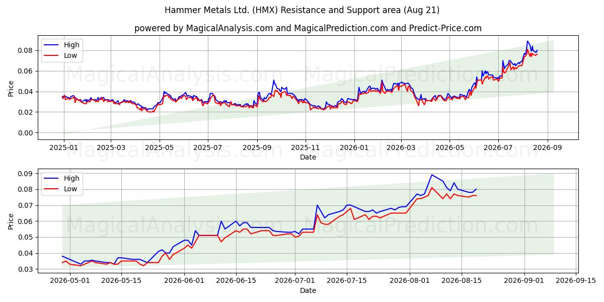  Hammer Metals Ltd. (HMX) Support and Resistance area (20 Aug) 