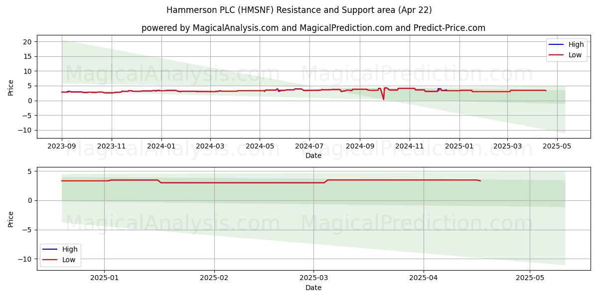  Hammerson PLC (HMSNF) Support and Resistance area (22 Apr) 