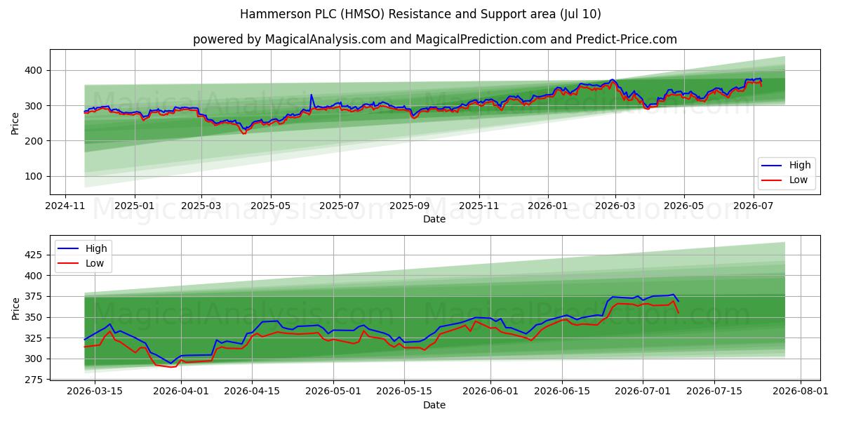  Hammerson PLC (HMSO) Support and Resistance area (09 Jul) 
