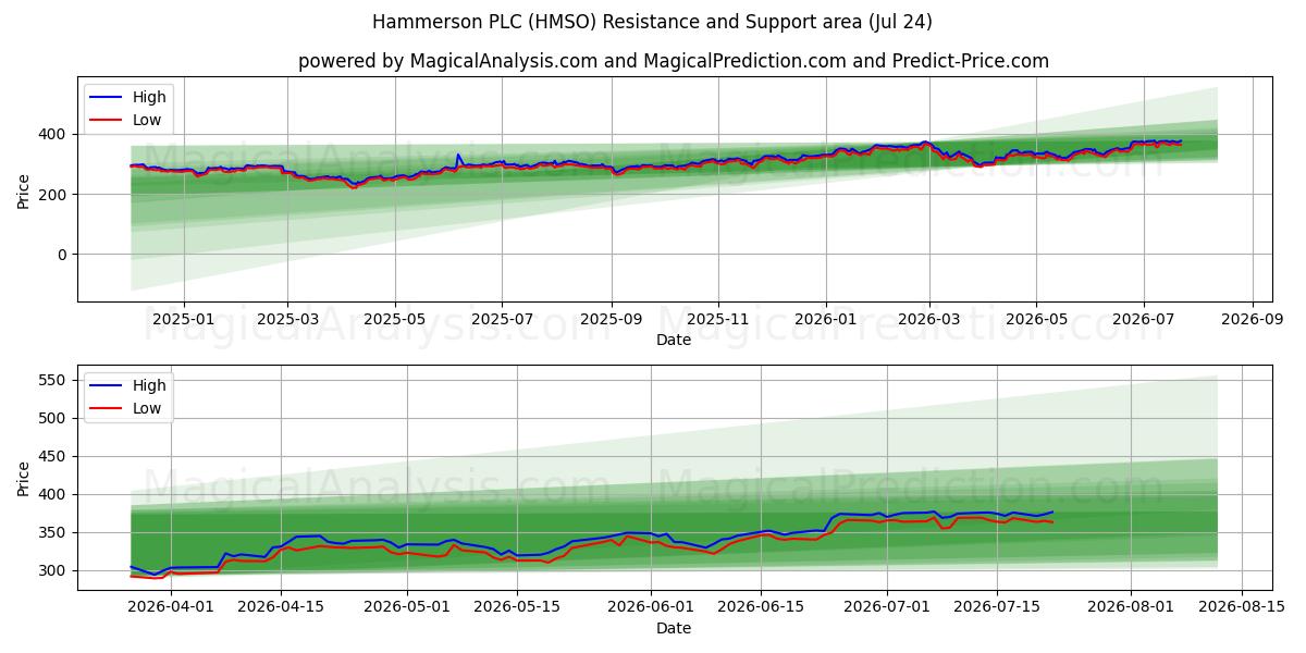  Hammerson PLC (HMSO) Support and Resistance area (23 Jul) 