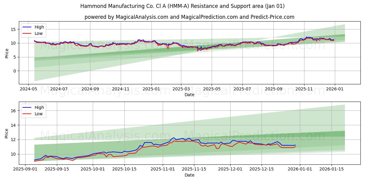  Hammond Manufacturing Co. Cl A (HMM-A) Support and Resistance area (31 Dec) 