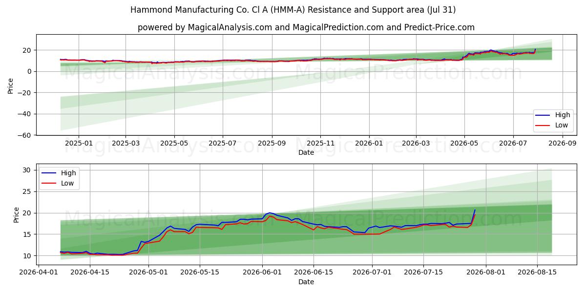  Hammond Manufacturing Co. Cl A (HMM-A) Support and Resistance area (30 Jul) 