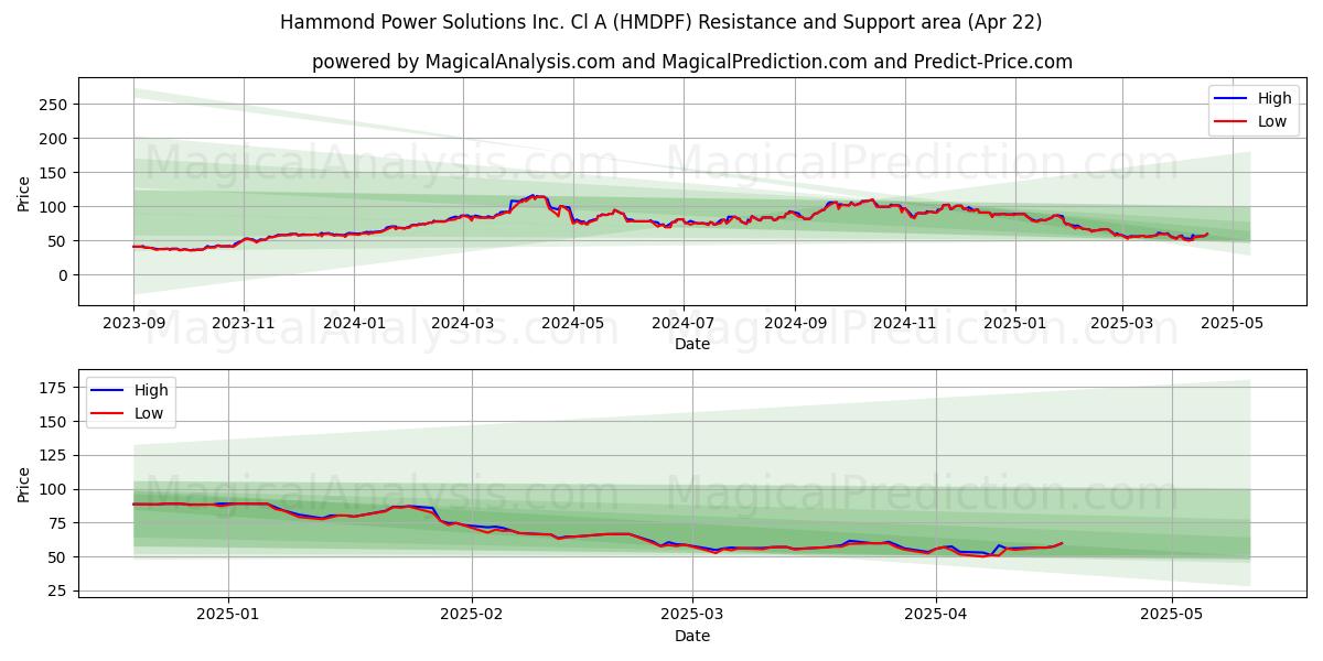  Hammond Power Solutions Inc. Cl A (HMDPF) Support and Resistance area (22 Apr) 