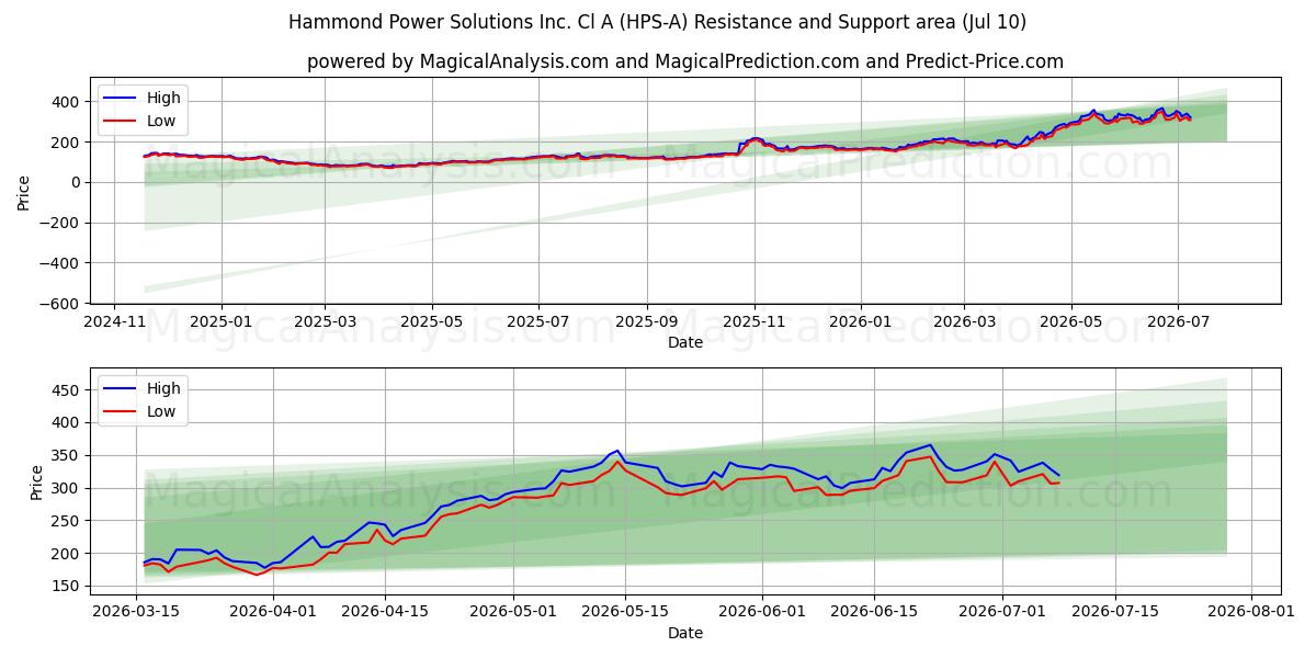  Hammond Power Solutions Inc. Cl A (HPS-A) Support and Resistance area (09 Jul) 