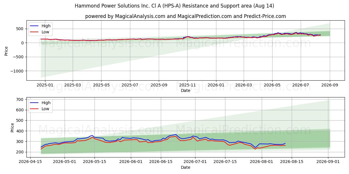  Hammond Power Solutions Inc. Cl A (HPS-A) Support and Resistance area (13 Aug) 