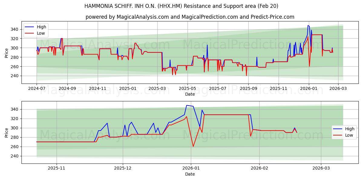  HAMMONIA SCHIFF. INH O.N. (HHX.HM) Support and Resistance area (19 Feb) 