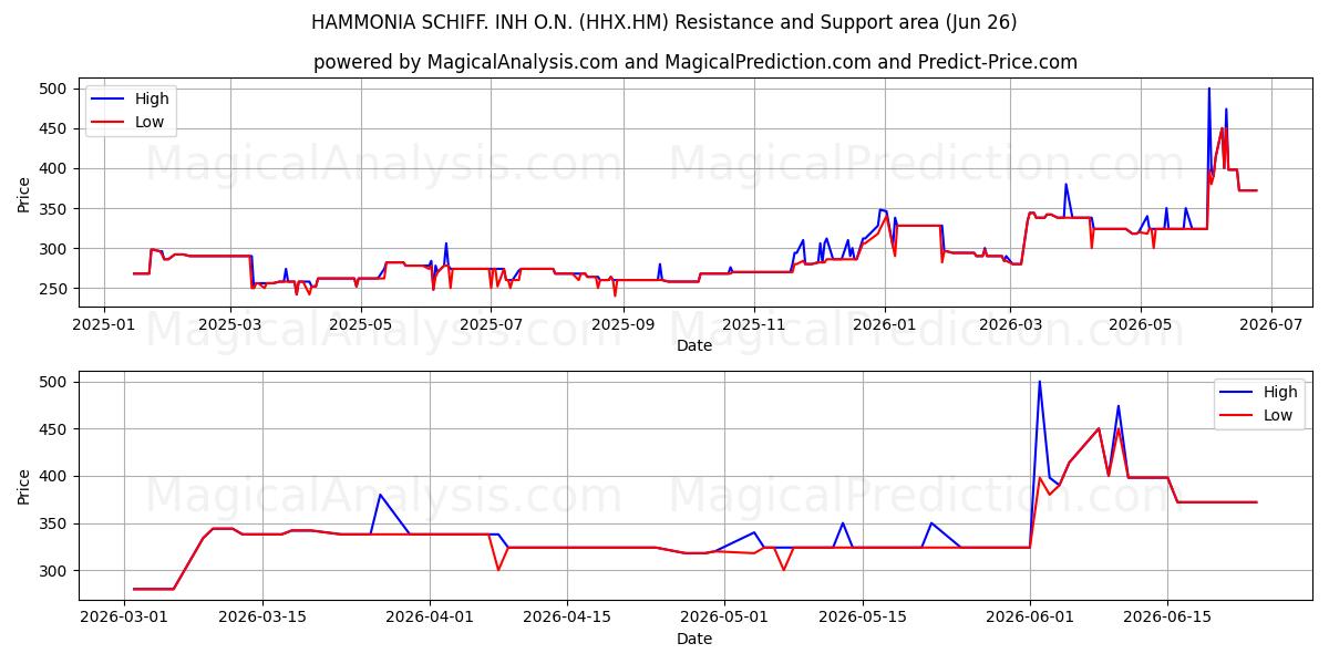  HAMMONIA SCHIFF. INH O.N. (HHX.HM) Support and Resistance area (25 Jun) 