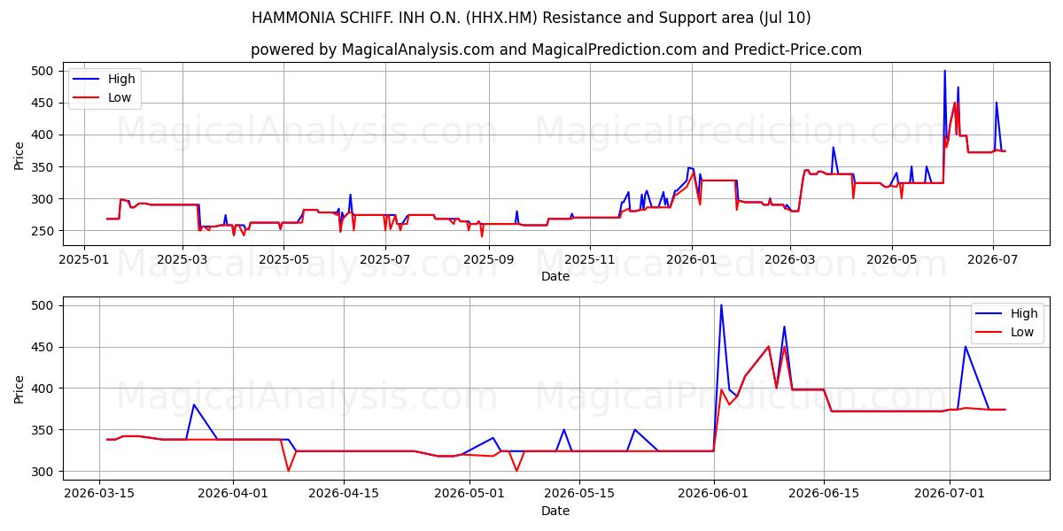  HAMMONIA SCHIFF. INH O.N. (HHX.HM) Support and Resistance area (09 Jul) 