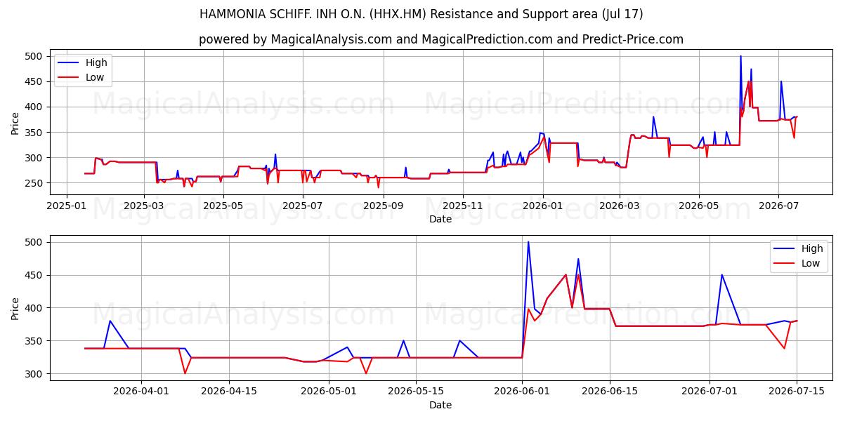  HAMMONIA SCHIFF. INH O.N. (HHX.HM) Support and Resistance area (16 Jul) 