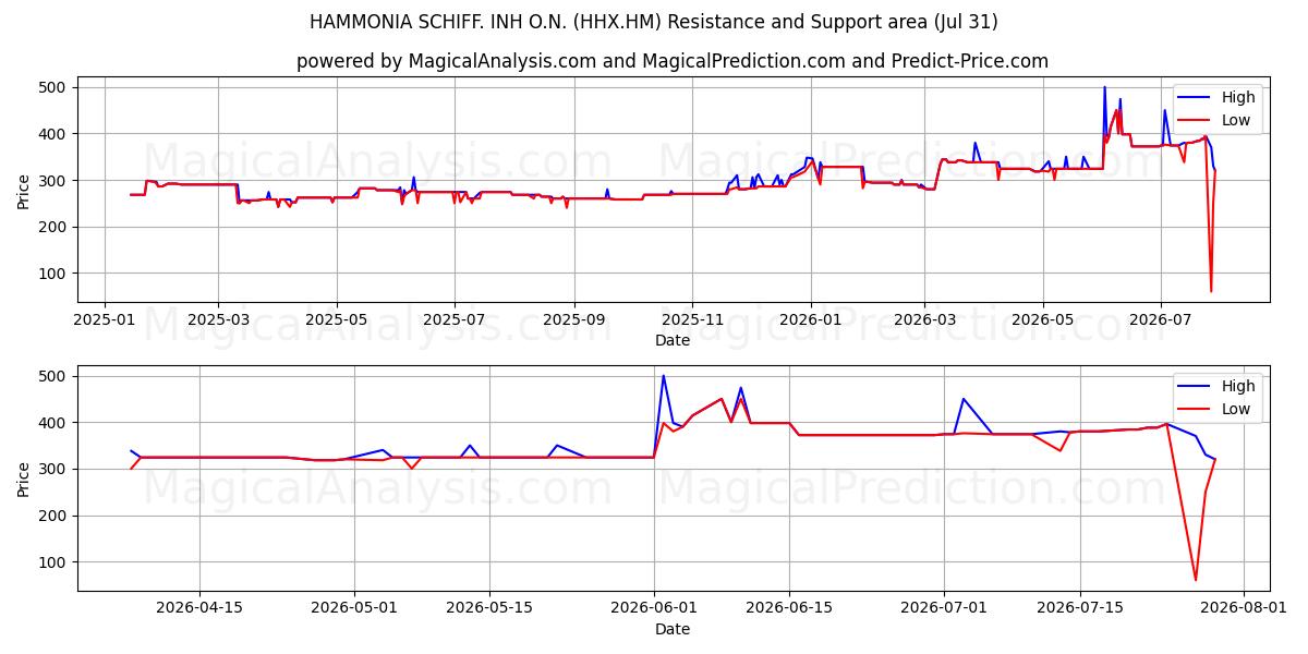  HAMMONIA SCHIFF. INH O.N. (HHX.HM) Support and Resistance area (30 Jul) 