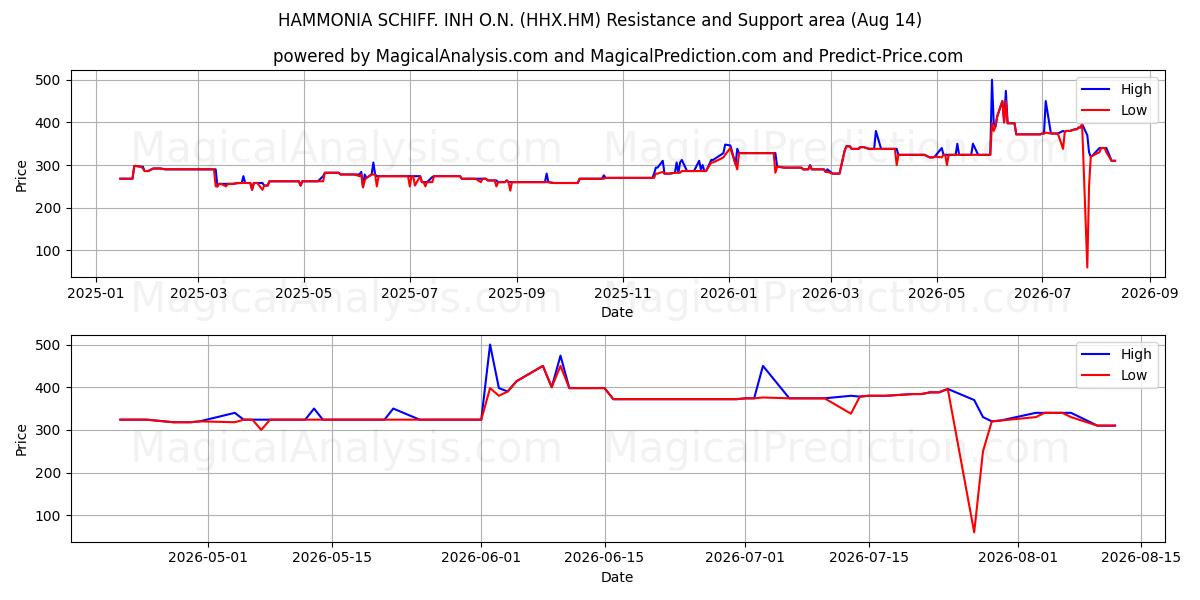  HAMMONIA SCHIFF. INH O.N. (HHX.HM) Support and Resistance area (13 Aug) 