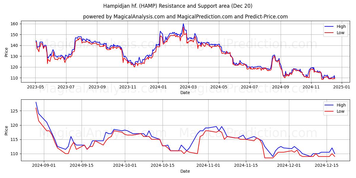  Hampidjan hf. (HAMP) Support and Resistance area (20 Dec) 