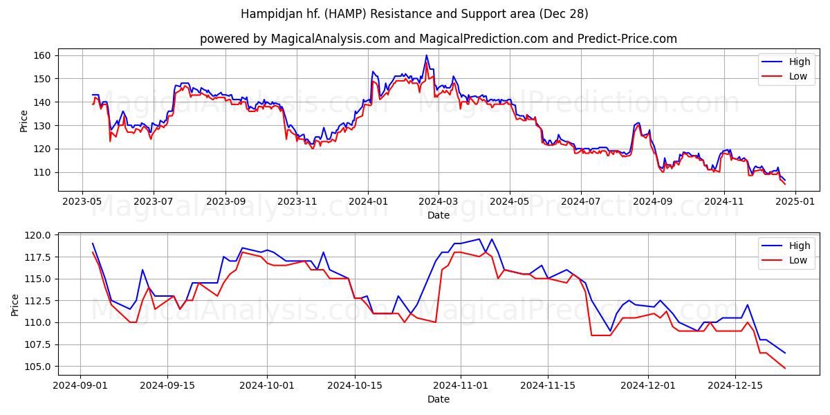  Hampidjan hf. (HAMP) Support and Resistance area (28 Dec) 