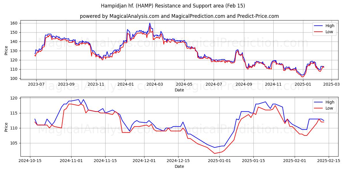  Hampidjan hf. (HAMP) Support and Resistance area (04 Feb) 