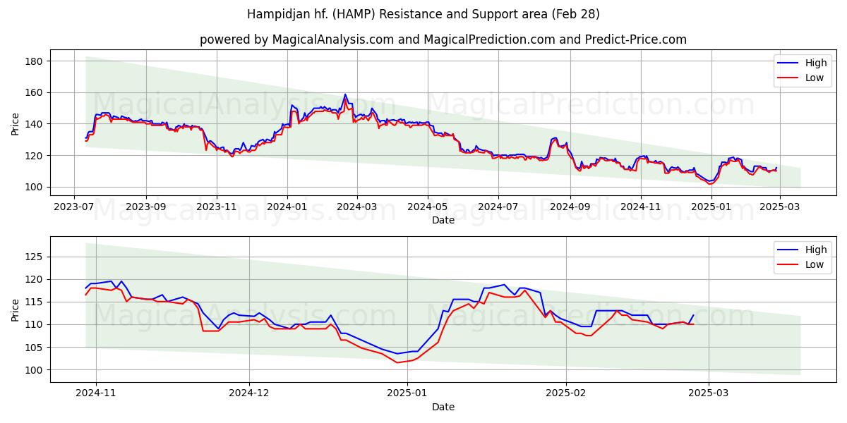  Hampidjan hf. (HAMP) Support and Resistance area (28 Feb) 