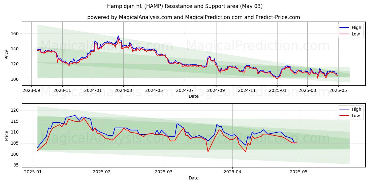 Hampidjan hf. (HAMP) Support and Resistance area (03 May) Hampidjan hf. (HAMP) Support and Resistance area (03 May)