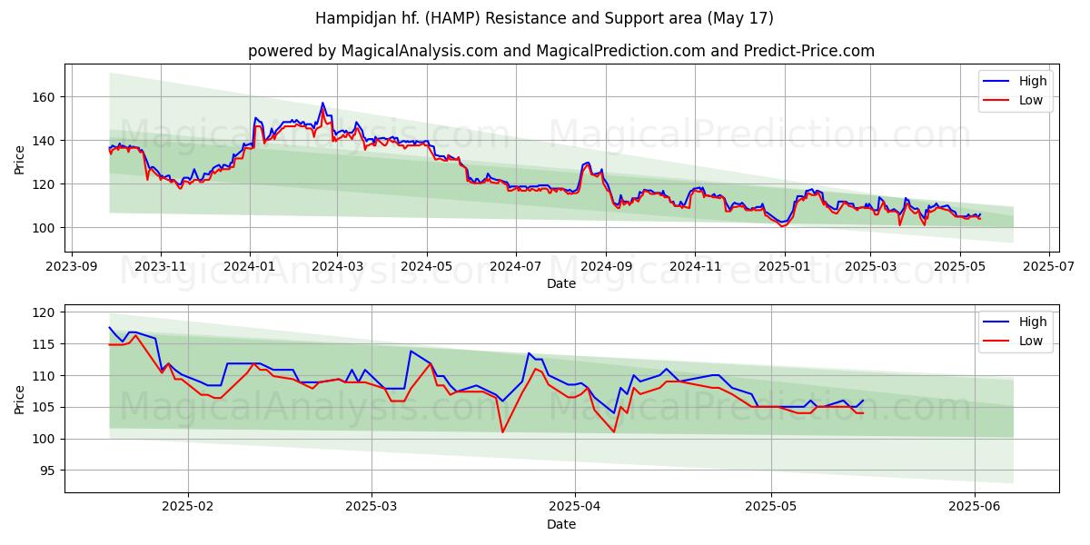  Hampidjan hf. (HAMP) Support and Resistance area (17 May) 