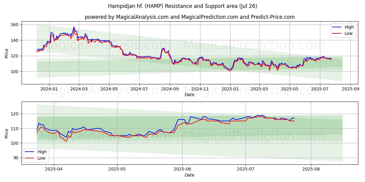  Hampidjan hf. (HAMP) Support and Resistance area (25 Jul) 