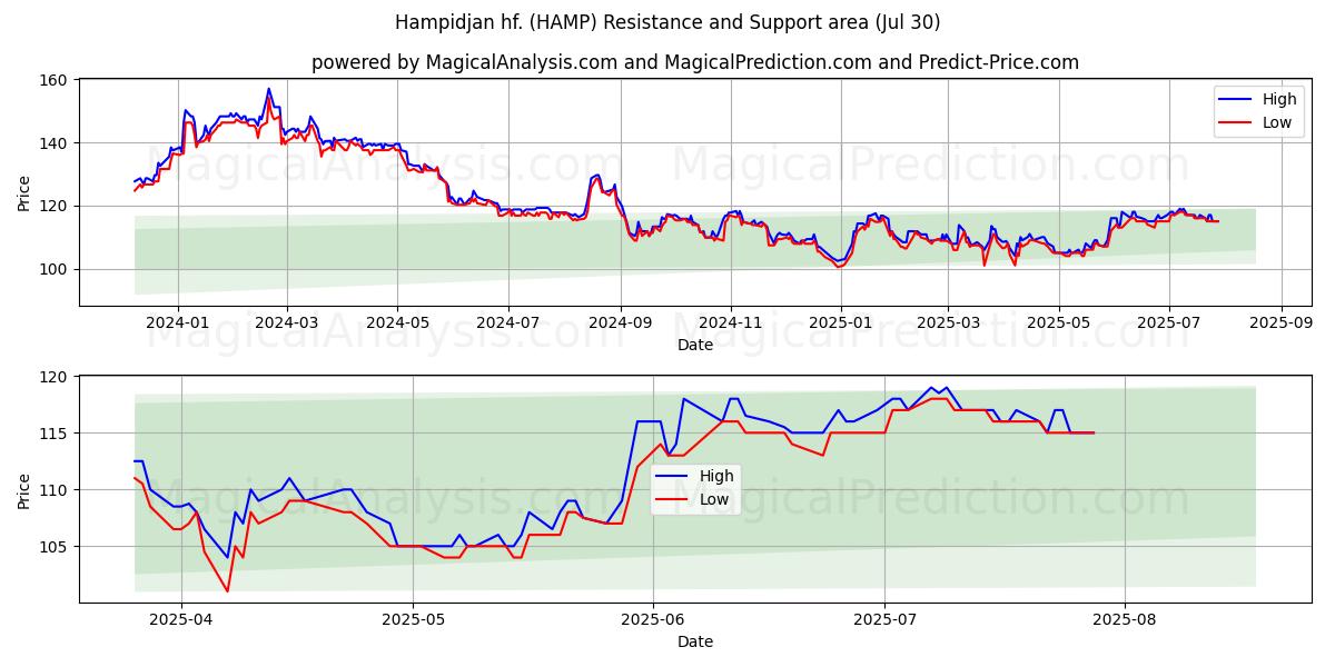  Hampidjan hf. (HAMP) Support and Resistance area (28 Jul) 