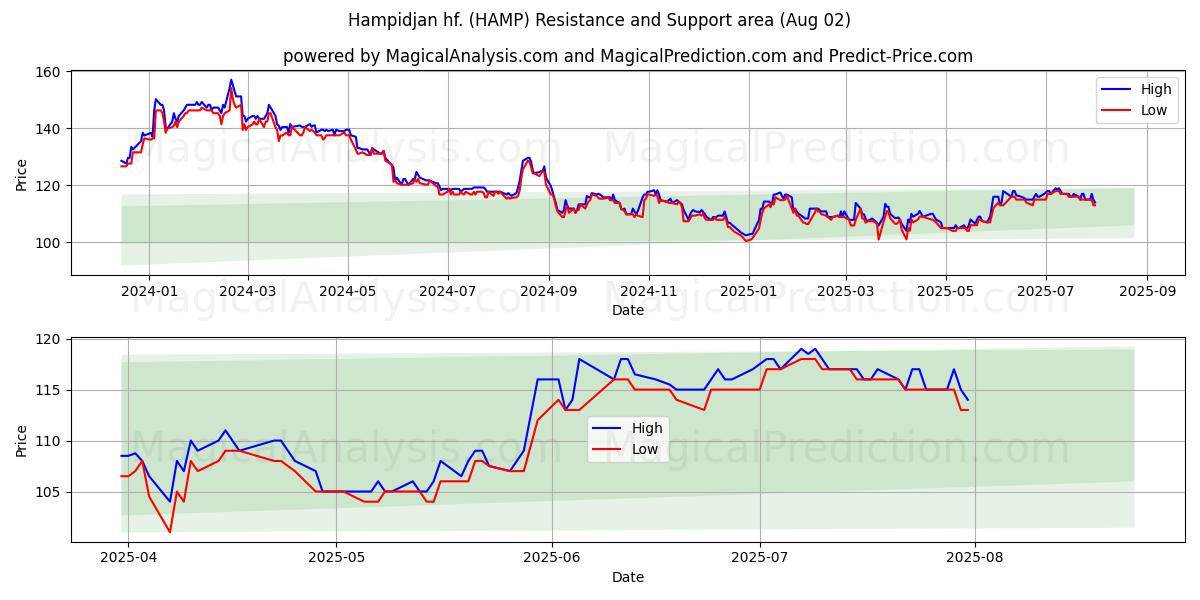  Hampidjan hf. (HAMP) Support and Resistance area (31 Jul) 