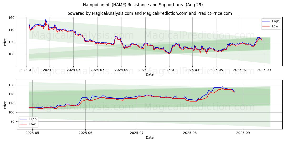  Hampidjan hf. (HAMP) Support and Resistance area (28 Aug) 