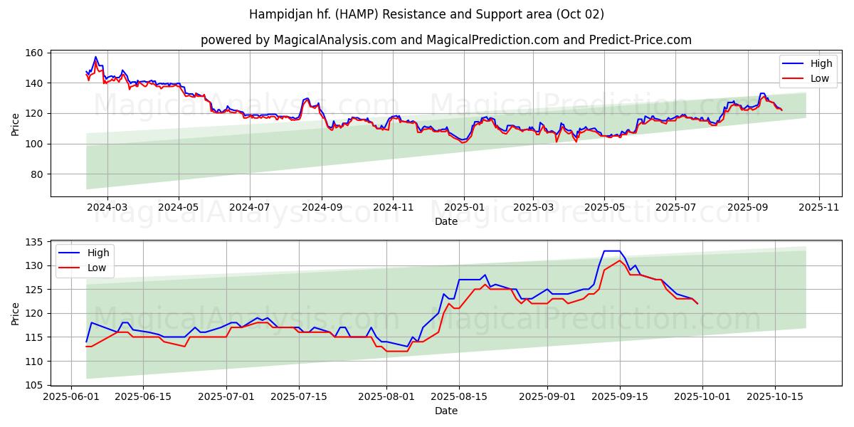  Hampidjan hf. (HAMP) Support and Resistance area (01 Oct) 