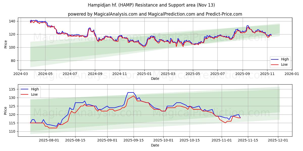  Hampidjan hf. (HAMP) Support and Resistance area (12 Nov) 