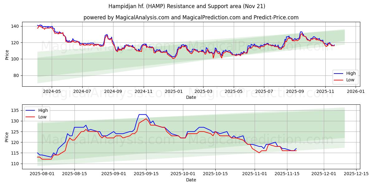  Hampidjan hf. (HAMP) Support and Resistance area (20 Nov) 