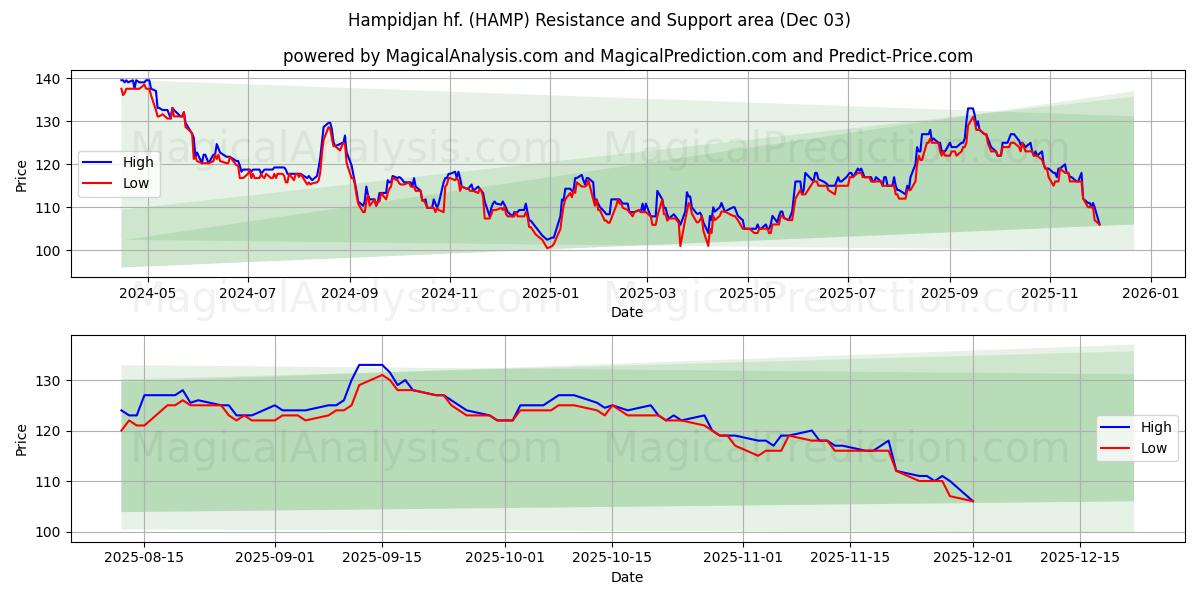  Hampidjan hf. (HAMP) Support and Resistance area (02 Dec) 