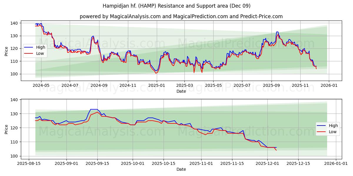  Hampidjan hf. (HAMP) Support and Resistance area (08 Dec) 