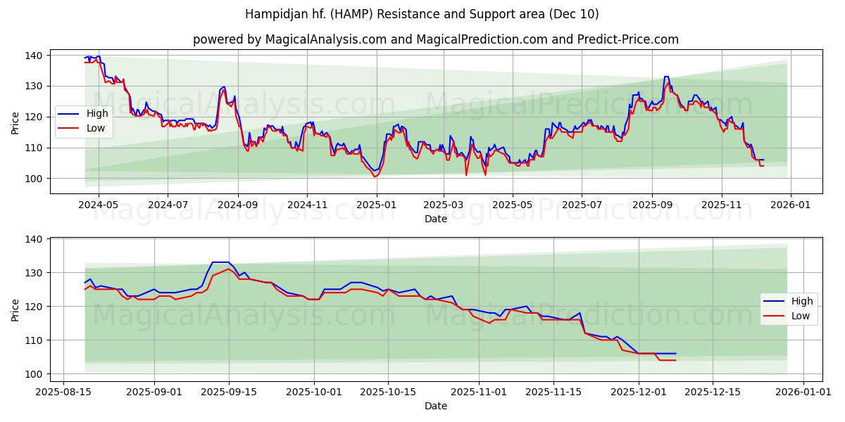  Hampidjan hf. (HAMP) Support and Resistance area (09 Dec) 
